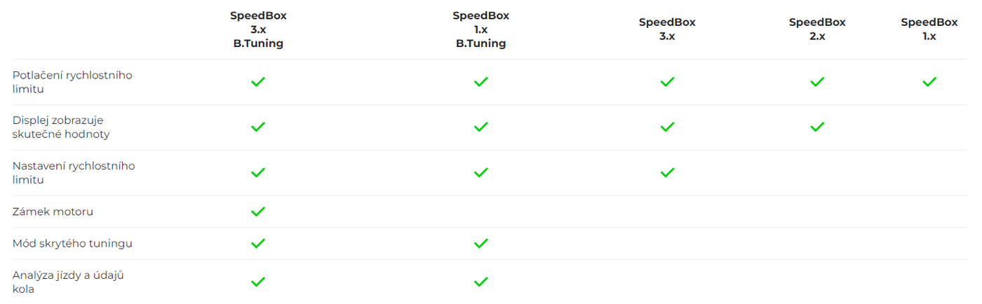 speedbox-motory-tabulka